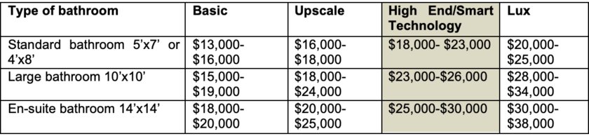 Price Bathroom Toronto renovation